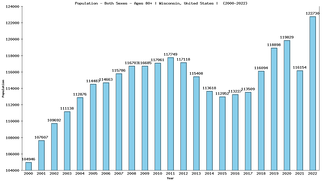 Graph showing Populalation - Elderly Men And Women - Aged 80+ - [2000-2022] | Wisconsin, United-states